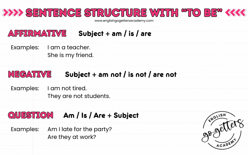 Sentence structure for simple present tense with to be verb - what is simple present tense, questions in simple present tense, negative sentences in simple present tense using the verb to be