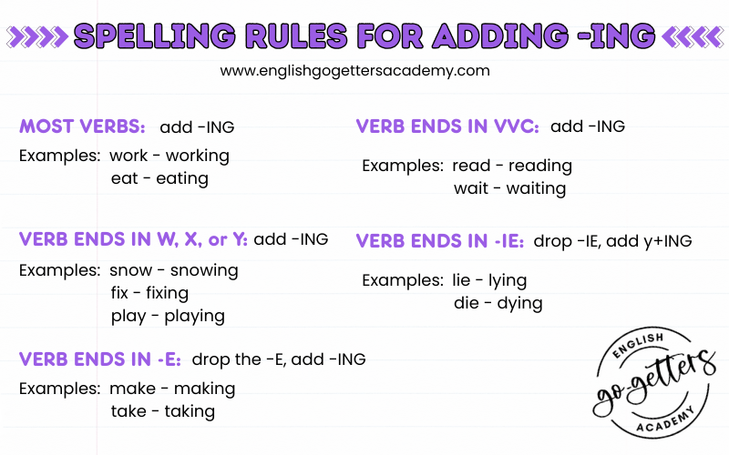 Rules for adding ing to verbs drop e change ie to y and add ing ESL chart